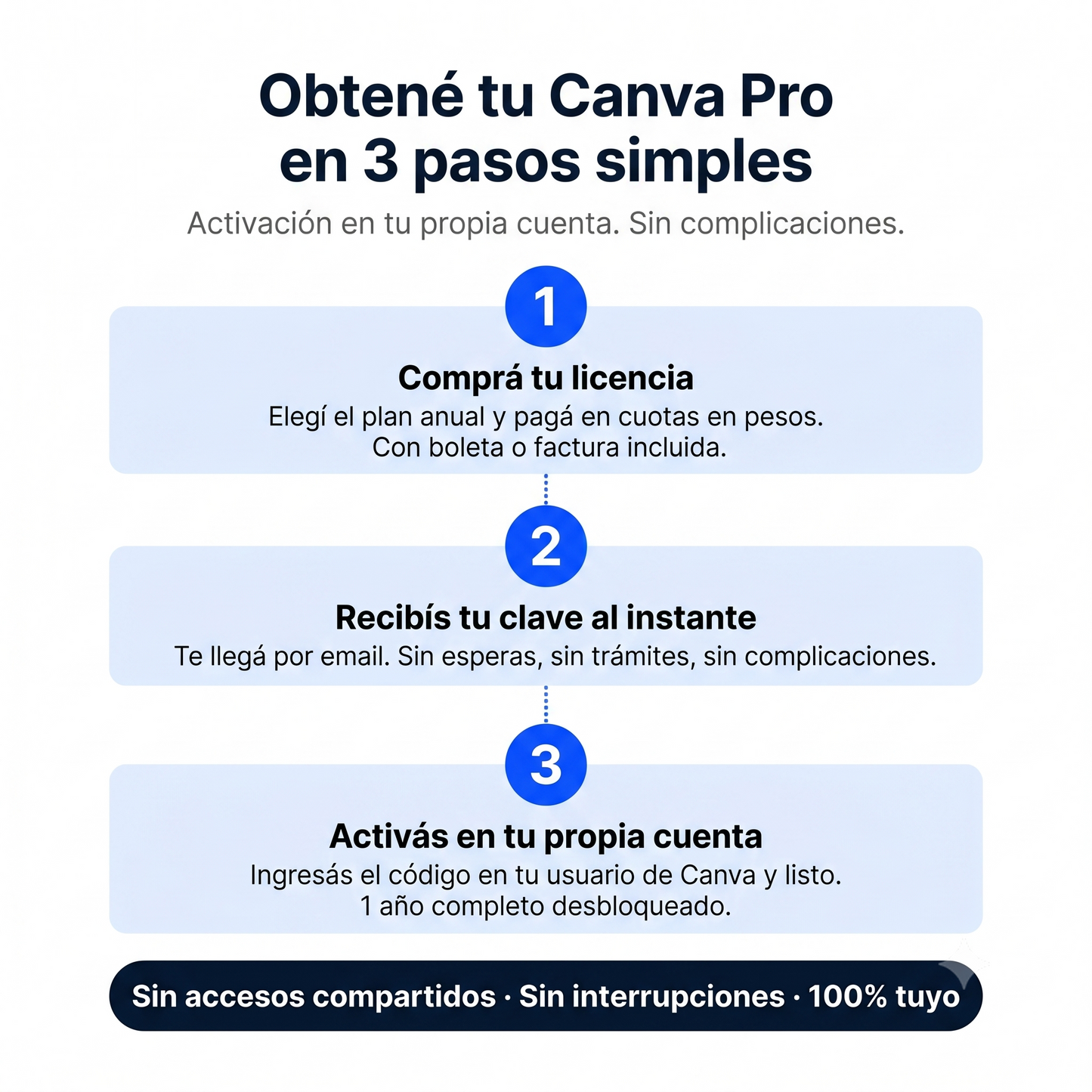Canva Pro Anual — Desbloqueá Todo el Potencial de Canva