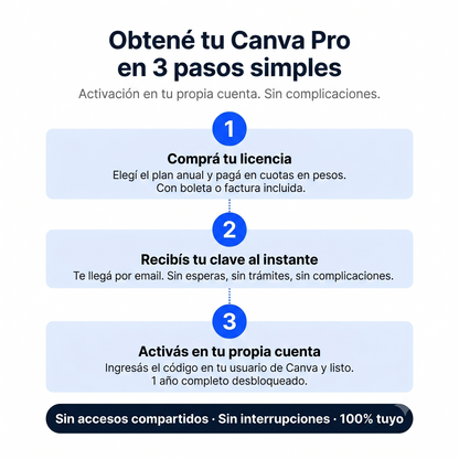Canva Pro Anual — Desbloqueá Todo el Potencial de Canva