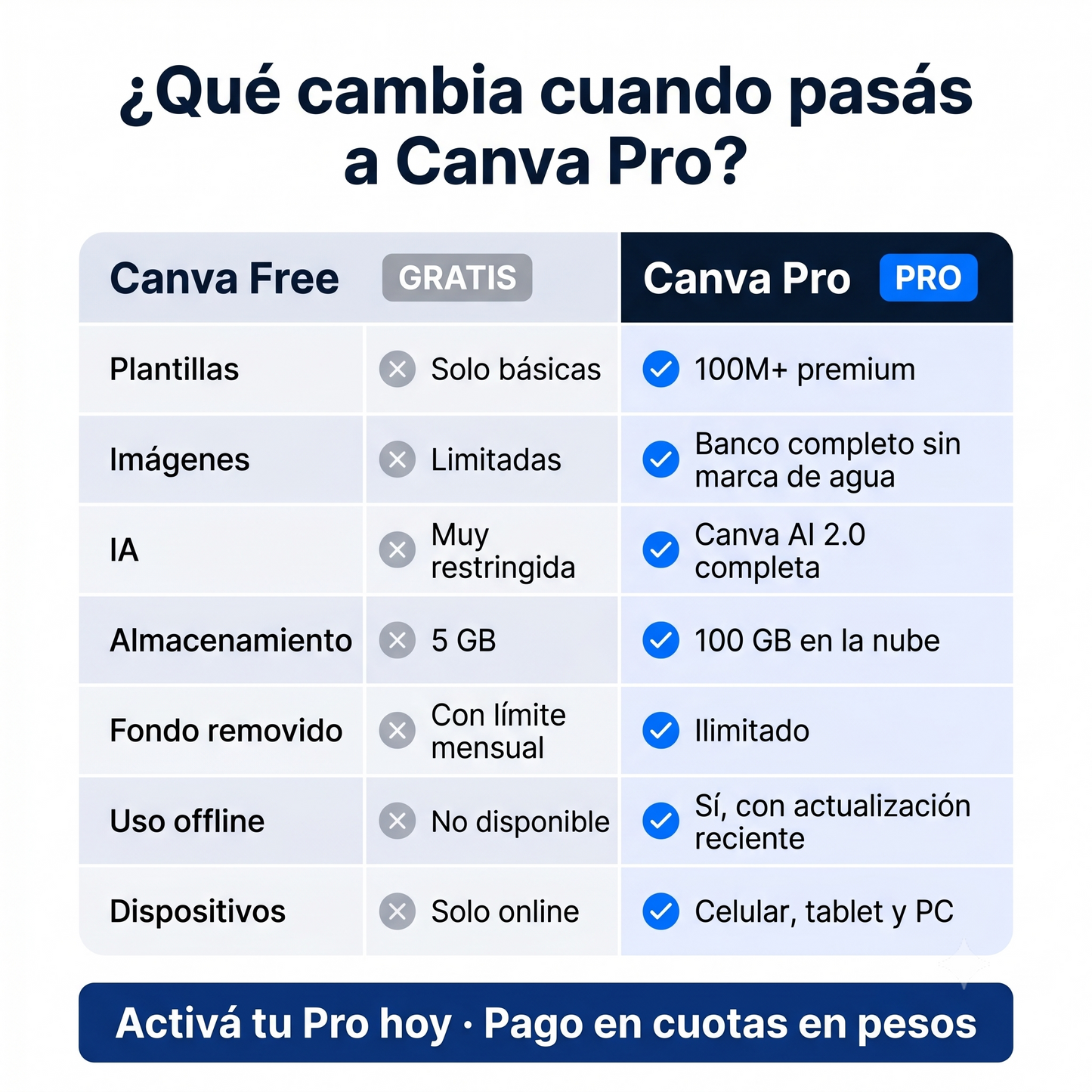 Canva Pro Anual — Desbloqueá Todo el Potencial de Canva